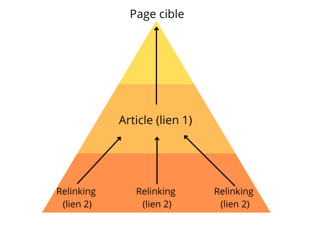 relinking-tiers-2-pyramide